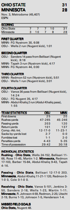 ohio state @ minnesota 2001 box score