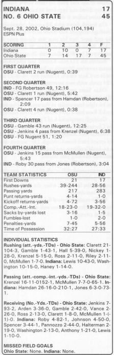 indiana @ ohio state 2002 box score