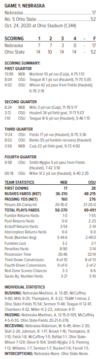 nebraska @ ohio state 2020 box score