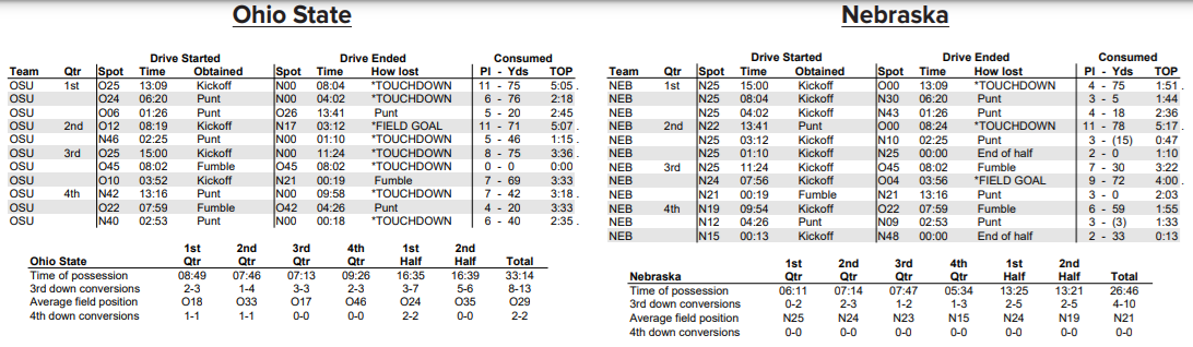 ohio state nebraska 2020 drive chart