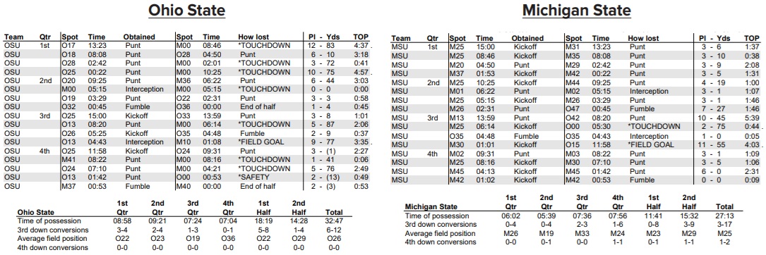 ohio state michigan state 2020 drive chart