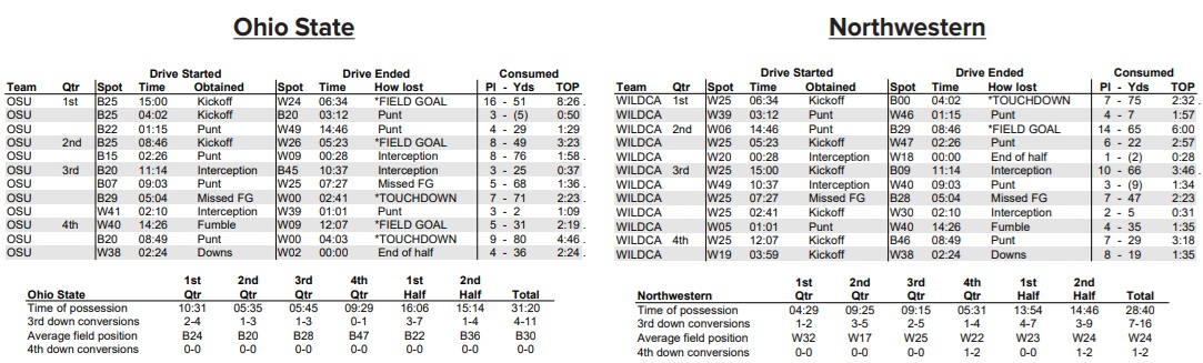 ohio state northwestern 2020 drive chart