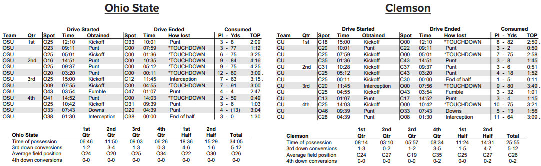 ohio state clemson 2020 drive chart